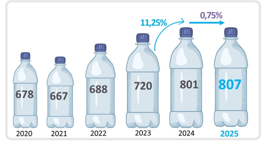 SETOR DE EMBALAGENS PET CONSOLIDA CRESCIMENTO E BUSCA NOVOS MERCADOS